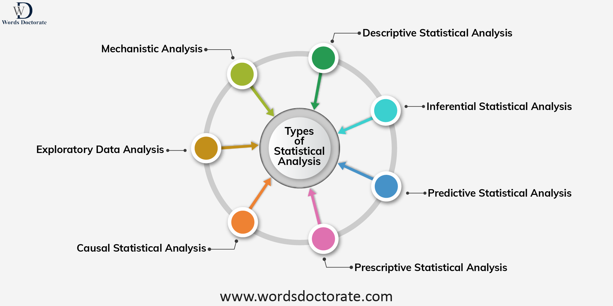 7 Types Of Statistical Analysis With Best Examples